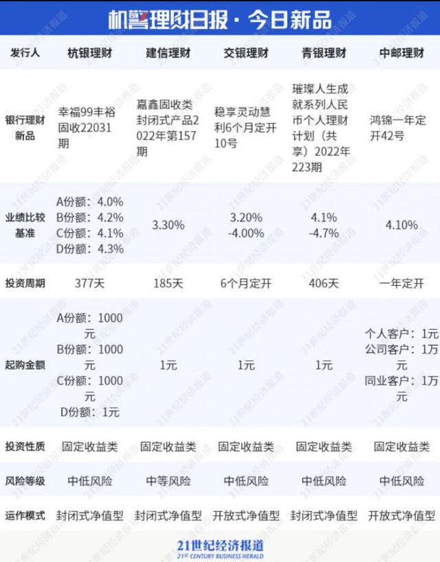 国有行理财公司现金类最新“成绩单”出炉，收益跌破3%！中银理财上榜产品占六成丨机警理财日报（5月18日）