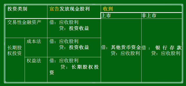 应收股利和应收利息账务处理分享