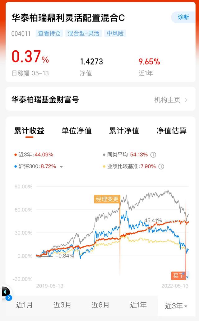 再看华泰柏瑞鼎利这只基金的表现