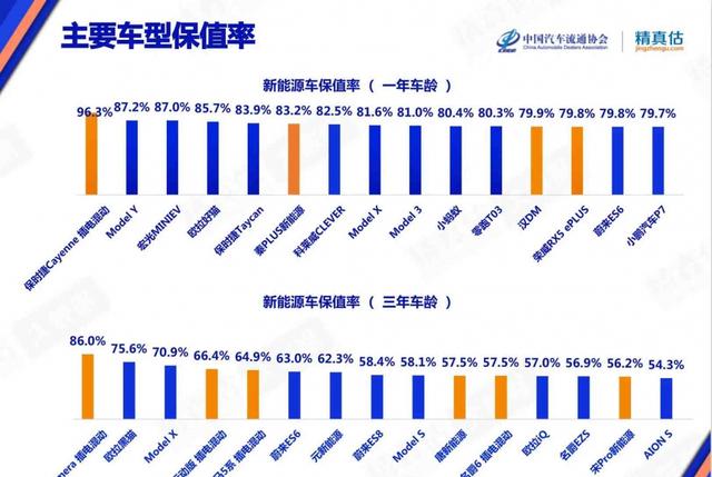 5月中国汽车保值率研究报告发布 新能源车保值率继续稳中有升