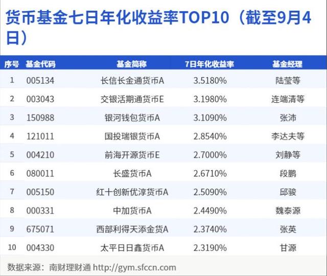 国有行理财公司“现金类”产品掘金！中银理财“惠享天天增益C”蝉联榜首，工银理财“添利宝A”升至榜单第2丨机警理财日报（9月6日）