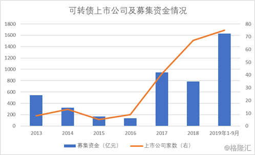 2019年前三季度A股融资逾万亿，增发是上市公司融资的宠儿