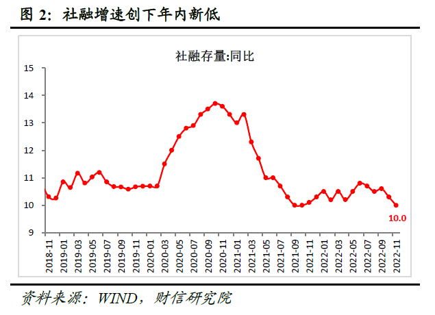 11月货币数据：社融增速创下新低，消费、地产需求仍待提振