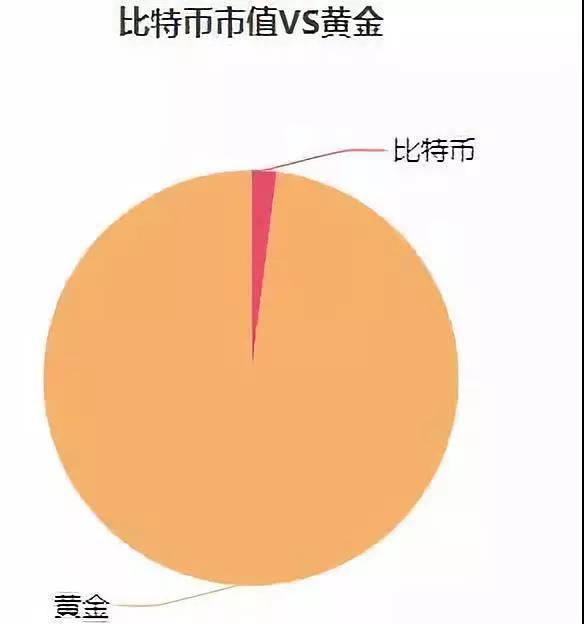 黄金和比特币之间的硬核较量你弄清楚了吗