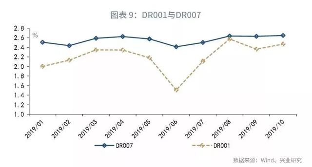 「货币市场与流动性」隔夜利率的频繁高波动与期限倒挂—货币市场与流动性月报