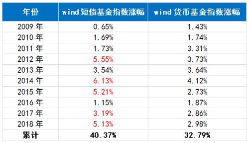 货币基金收益率“破3” 该怎么办