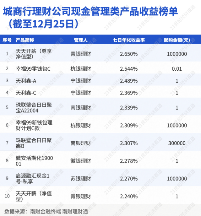 “现金新规”最后一周！机构表示“二永债”处置无压力，投资者表示不能接受T+0变T+1丨机警理财日报（12月27日）