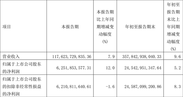 中国电信：2022年前三季度净利润245.43亿元 同比增长5.21%