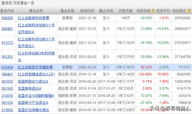 盖俊龙、范洁、易小金、伍旋...5月4日有65只基金创历史新高