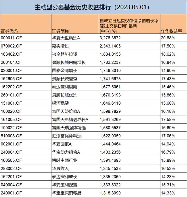 主流基金历史年化收益率