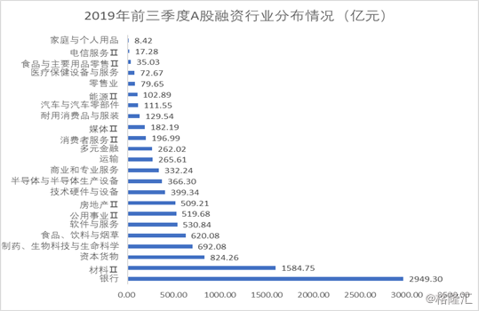 2019年前三季度A股融资逾万亿，增发是上市公司融资的宠儿