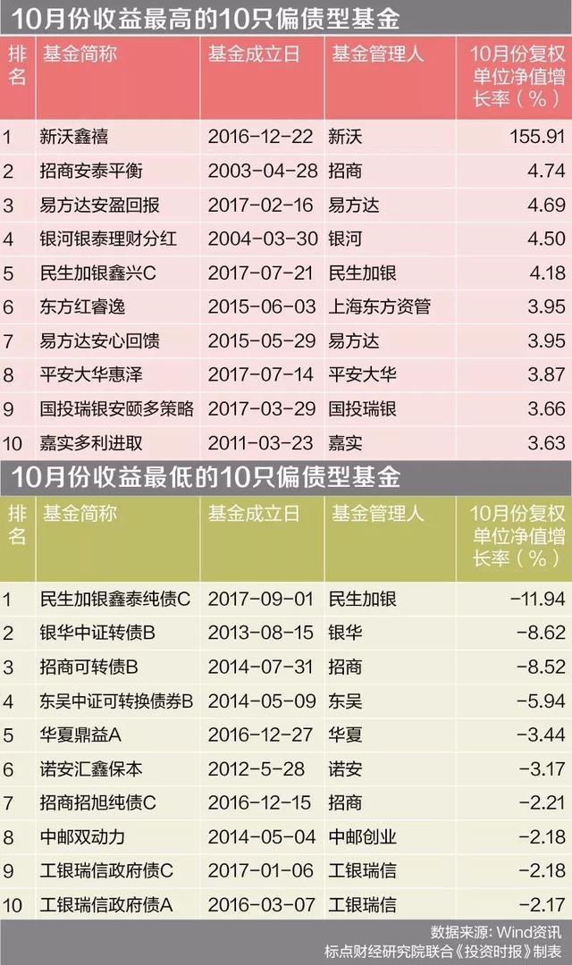 10月招商中证证券公司B跌21%垫底 偏债型基金跑输货基