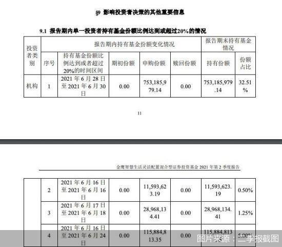 独家｜“冠军基”规模增长平平 业绩倒数的却“一飞冲天”金鹰基金规模异动背后有何玄机