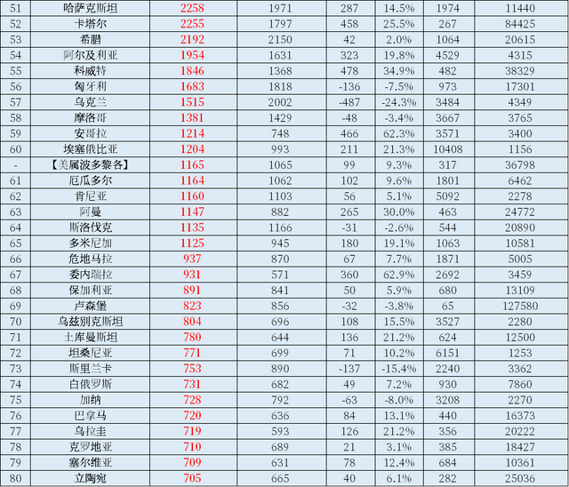 2022年世界各国、各地区GDP总量排名，中国大陆占美国比例71.1%