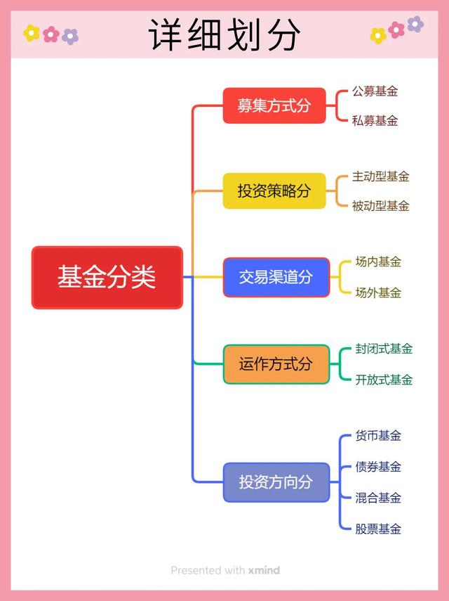 理财知识-基金分类