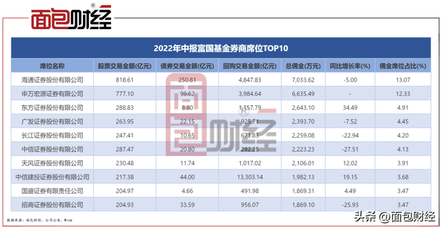 热衷交易还是“利益输送”富国基金交易佣金位居行业第一