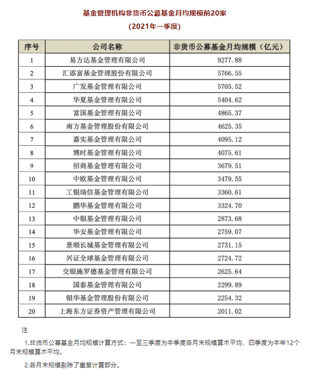 中基协公布一季度非货币公募月均规模排名，易方达巩固头名宝座