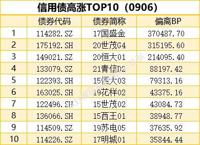 1只债券未能按期兑付本息，2只债券取消发行