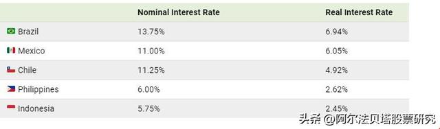 各国真实利率大揭秘，美国仅0.36%！