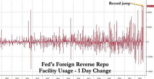 流动性吃紧！美联储海外逆回购使用量3510亿美元创新高，单周涨幅历史最大