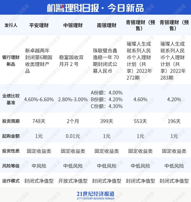 现金管理产品“T+0”变“T+1”，流动性优势丧失丨机警理财日报（7月20日）