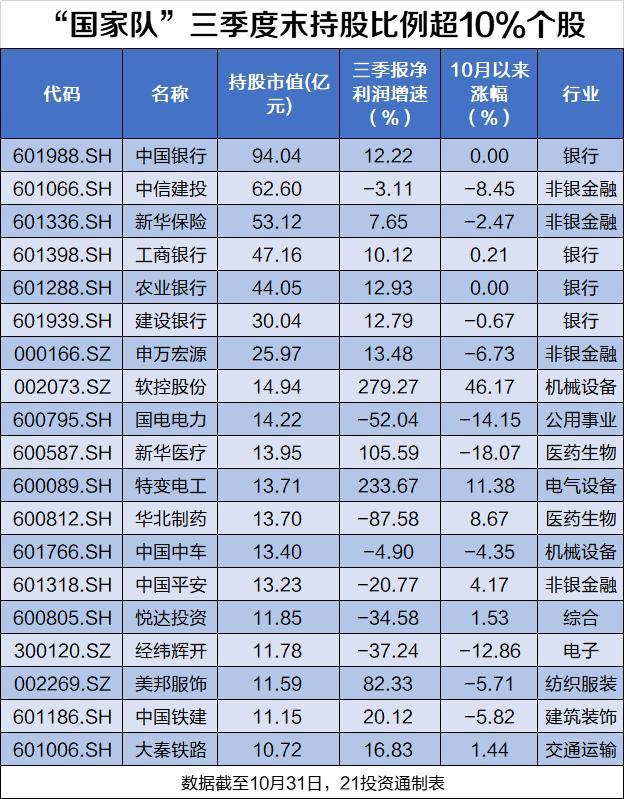 “国家队”最新持股路线图曝光！持有市值2.6万亿，这些新宠业绩爆发（附名单）