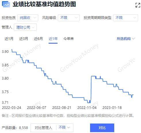 理财产品新变化：净值回升但新发产品业绩基准下行 封闭式产品显著增多