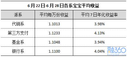 互联网宝宝收益率升至4.02% 降准或导致收益下降