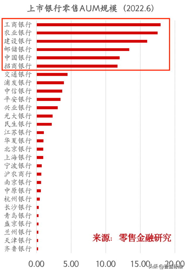 最新！银行零售AUM座次榜