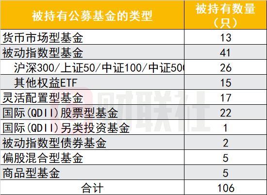 私募基金也配置公募产品，超百只公募产品被私募持有，哪类公募最入私募法眼