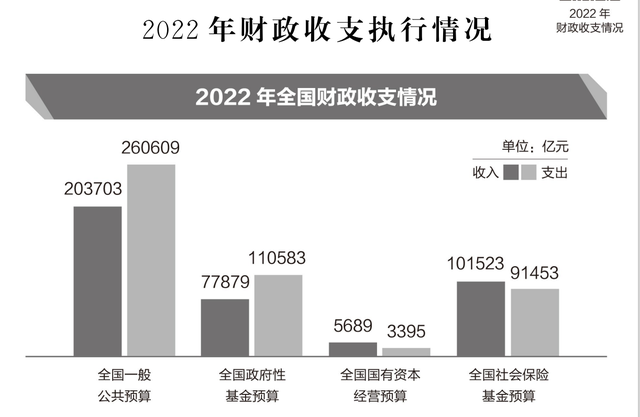 透视2022年国家账本：7成支出用于民生，教育占比15.1%