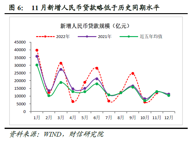 11月货币数据：社融增速创下新低，消费、地产需求仍待提振