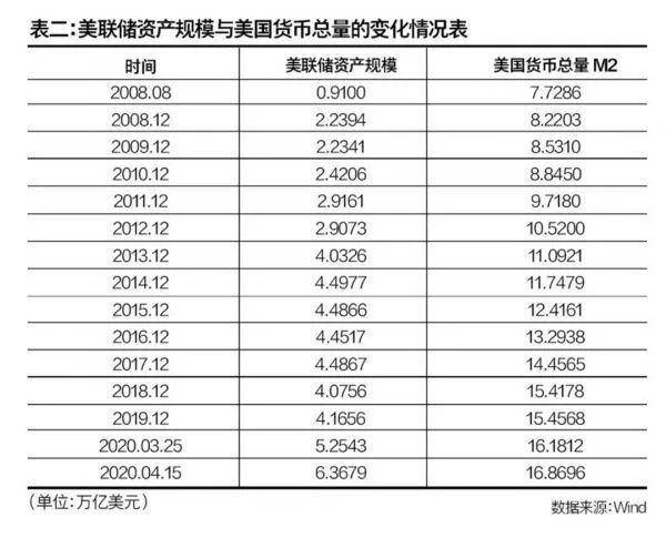 王永利：疫情来临，中美央行资产规模变化为何出现巨大反差