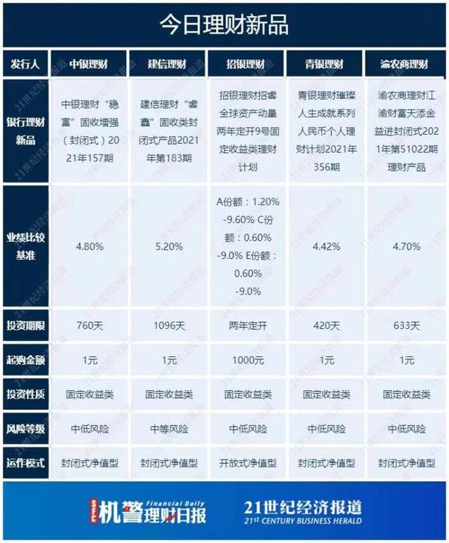 现金管理类产品含多笔嵌套投资，银行理财委外规模已减半丨机警理财日报（9月29日）