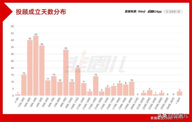 最深度！基金投顾的老底都被掀了