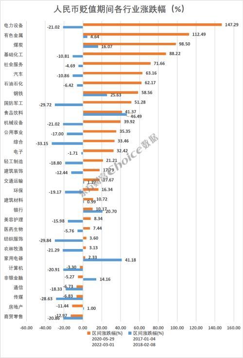 人民币暴力拉升，复盘人民币升值周期哪些板块最受益