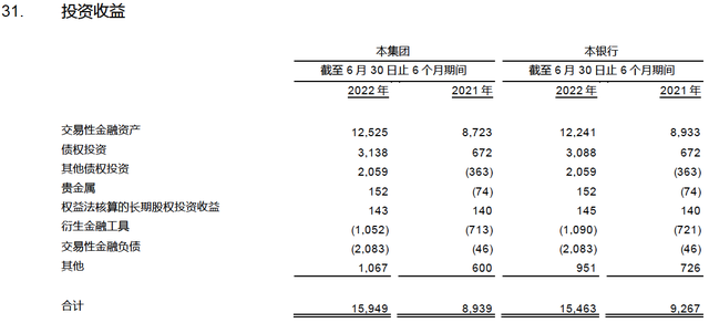 银行的交易性金融资产与投资收益（3）收益构成及收益率、息差