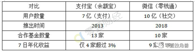 腾讯推出零钱通，PK余额宝还是另有原因