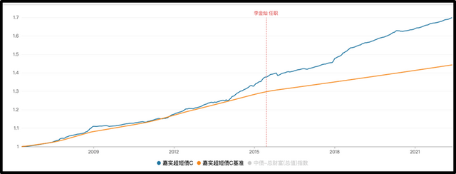 嘉实基金打造兼顾收益与长期主义的体系化“基石固收”