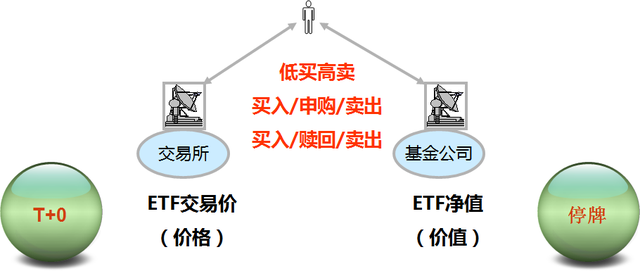 还不懂如何ETF套利吗小编手把手教你如何利用ETF套利