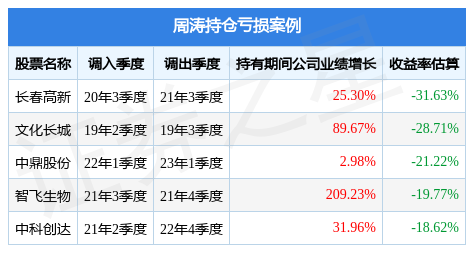 周涛2023年一季度表现，浙商汇金转型驱动基金季度涨幅6.27%