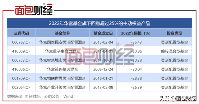 ​首份股基四季报：华富基金“新能源”全年回撤8%，“追高”大牛股