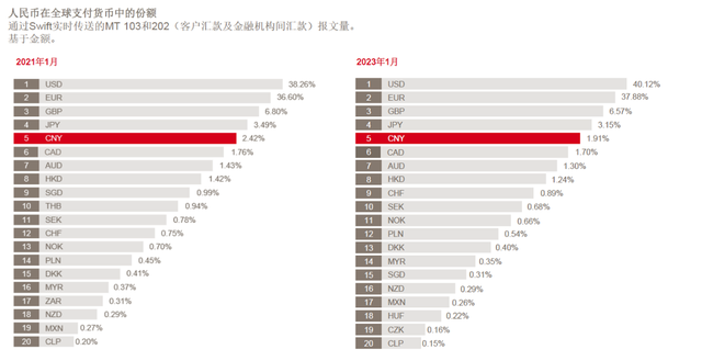 全球货币支付占比：美元跌到40.12%，欧元涨至37.88%，人民币呢