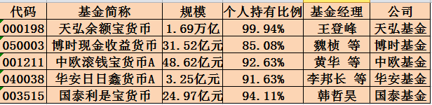 原创｜余额宝又有新成员：总共接入5只货币基金 这只最值得买