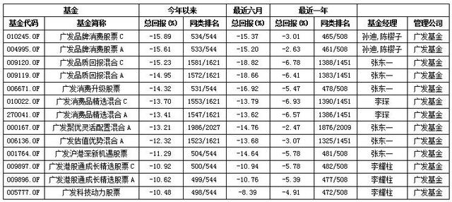 294只权益基金跌幅超过10% 广发基金旗下产品最多