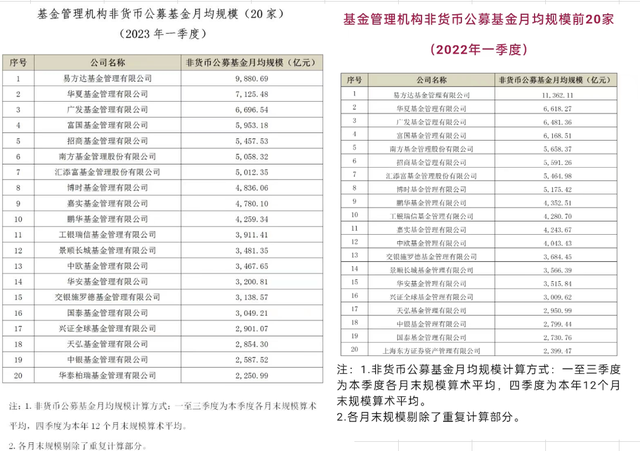 东证资管掉队，非货币公募近一年减少376亿，跌出一季度20强名单