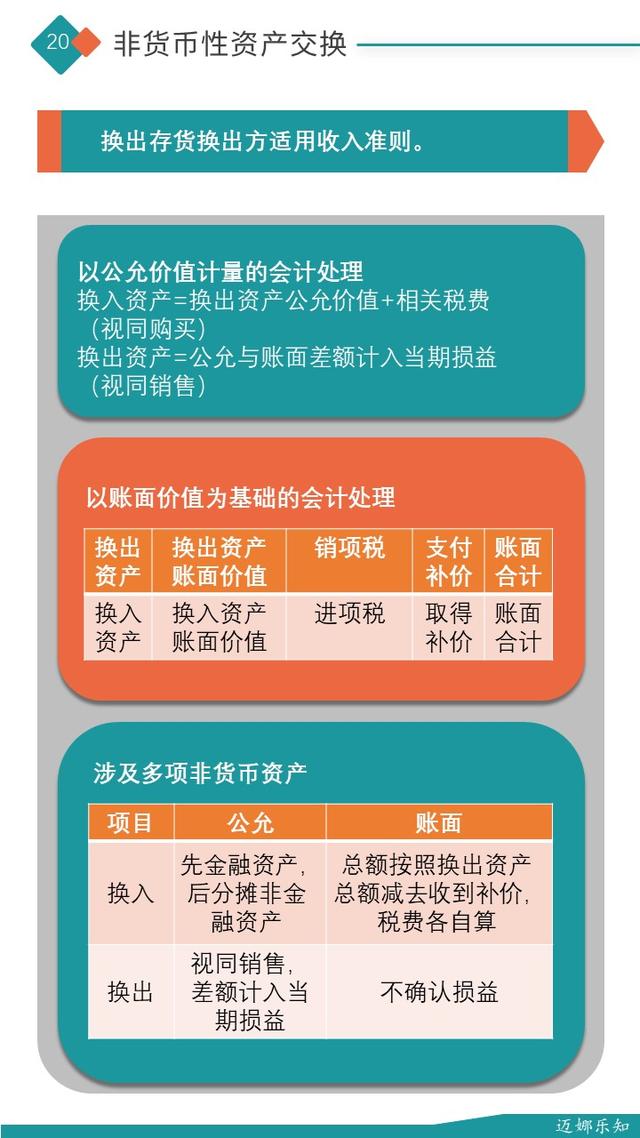 会计非货币性资产交换一张图梳理