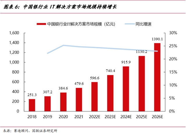 信创+数字货币机遇！银行IT哪家强