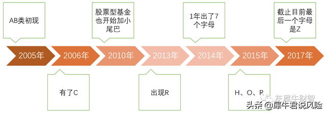 ABCDEFHIORTYZ，十三种基金后缀，你知道都是什么意思么