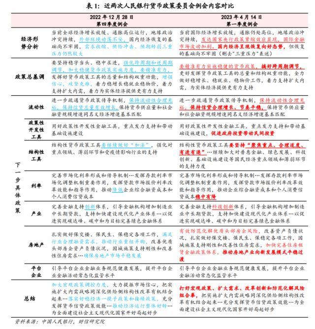 财信研究解读2023年央行一季度例会：经济恢复向好，宽松力度边际收敛